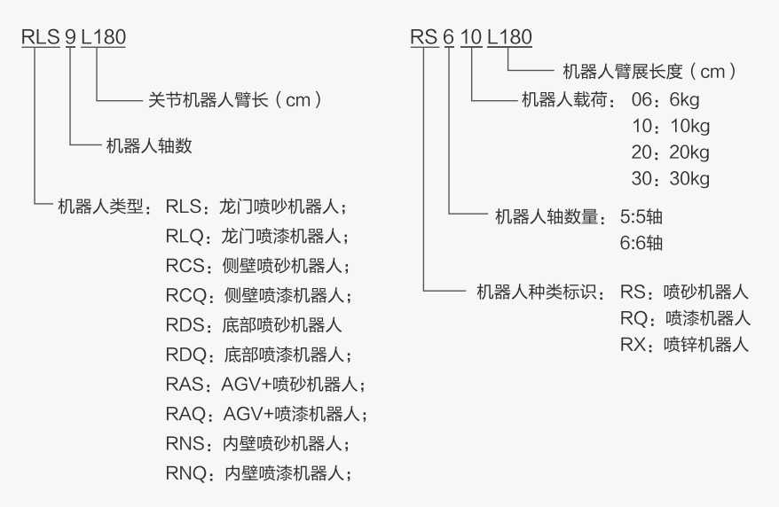 涂裝機器人型號說明